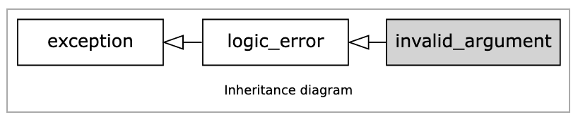 Invalid Argument Exception