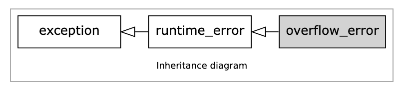 Overflow Error Exception